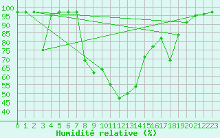 Courbe de l'humidit relative pour Enna