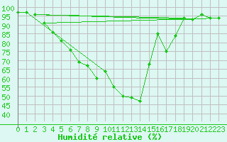 Courbe de l'humidit relative pour Varkaus Kosulanniemi