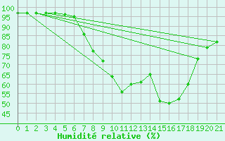 Courbe de l'humidit relative pour Koeflach