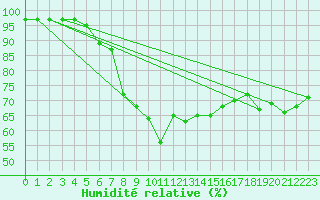 Courbe de l'humidit relative pour Elblag