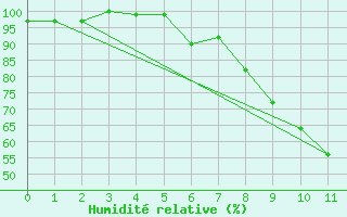 Courbe de l'humidit relative pour Moorgrund Graefen-Ni