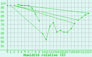Courbe de l'humidit relative pour Tulln