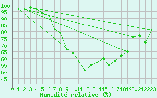 Courbe de l'humidit relative pour Marsens
