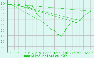 Courbe de l'humidit relative pour Koetschach / Mauthen