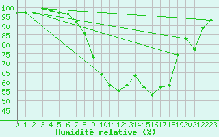Courbe de l'humidit relative pour Sontra