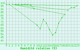 Courbe de l'humidit relative pour Les Charbonnires (Sw)