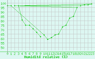 Courbe de l'humidit relative pour Hailuoto