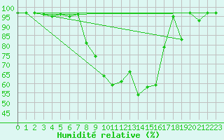 Courbe de l'humidit relative pour Warth