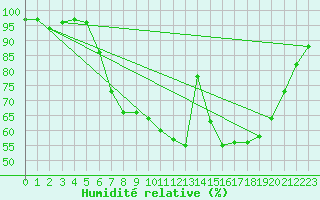Courbe de l'humidit relative pour Dornick