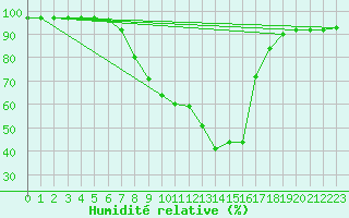 Courbe de l'humidit relative pour Kempten