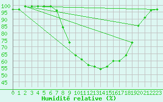 Courbe de l'humidit relative pour Retie (Be)