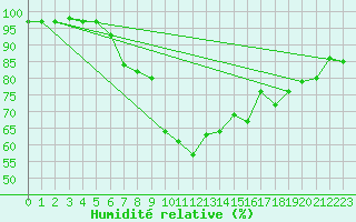 Courbe de l'humidit relative pour Seljelia
