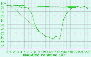 Courbe de l'humidit relative pour Wattisham