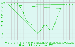 Courbe de l'humidit relative pour Corugea
