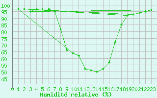 Courbe de l'humidit relative pour Muehlacker