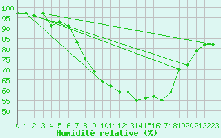 Courbe de l'humidit relative pour Meiringen