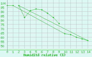 Courbe de l'humidit relative pour Cervia