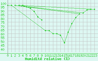 Courbe de l'humidit relative pour Dragasani