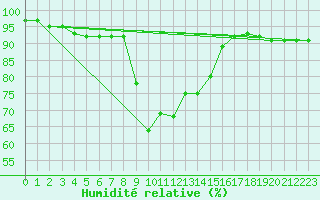 Courbe de l'humidit relative pour Predeal