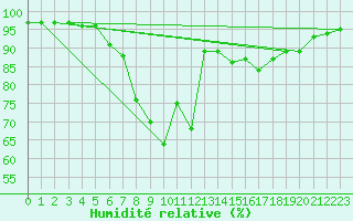 Courbe de l'humidit relative pour Parnu