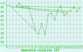 Courbe de l'humidit relative pour Bernina