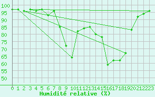 Courbe de l'humidit relative pour Bala