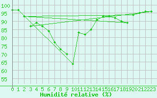 Courbe de l'humidit relative pour Berkenhout AWS