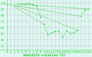 Courbe de l'humidit relative pour Chatillon-Sur-Seine (21)