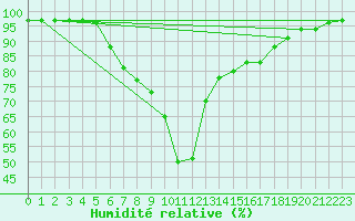 Courbe de l'humidit relative pour Mannen