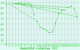 Courbe de l'humidit relative pour Regensburg