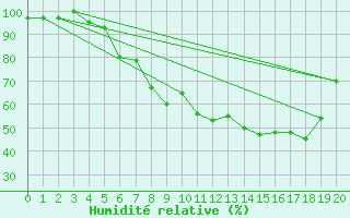 Courbe de l'humidit relative pour Rheinfelden