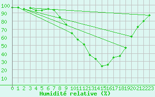 Courbe de l'humidit relative pour Lugo / Rozas