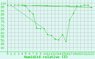 Courbe de l'humidit relative pour Locarno-Magadino