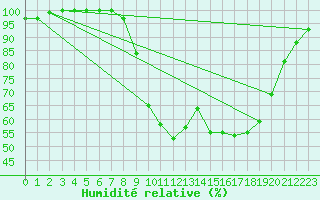 Courbe de l'humidit relative pour Hereford/Credenhill