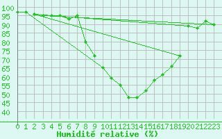 Courbe de l'humidit relative pour C. Budejovice-Roznov
