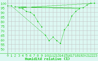 Courbe de l'humidit relative pour Berlin-Dahlem