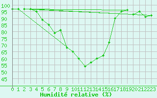 Courbe de l'humidit relative pour Klodzko