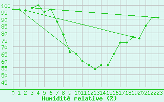 Courbe de l'humidit relative pour Meiringen