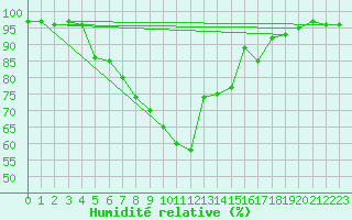 Courbe de l'humidit relative pour Zilina / Hricov