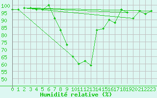 Courbe de l'humidit relative pour Crnomelj