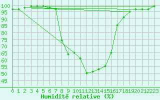 Courbe de l'humidit relative pour Seefeld