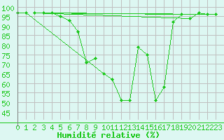 Courbe de l'humidit relative pour Eisenach