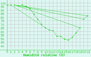 Courbe de l'humidit relative pour Innsbruck