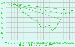 Courbe de l'humidit relative pour Kauhajoki Kuja-kokko