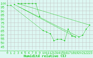 Courbe de l'humidit relative pour Baztan, Irurita