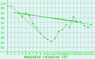 Courbe de l'humidit relative pour Pembrey Sands