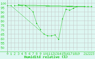 Courbe de l'humidit relative pour Hultsfred Swedish Air Force Base