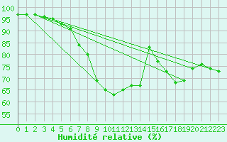 Courbe de l'humidit relative pour Baruth
