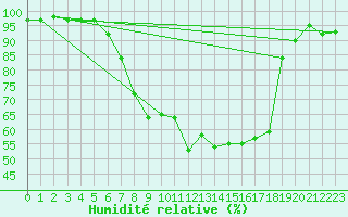Courbe de l'humidit relative pour Stabio