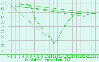 Courbe de l'humidit relative pour Adelsoe